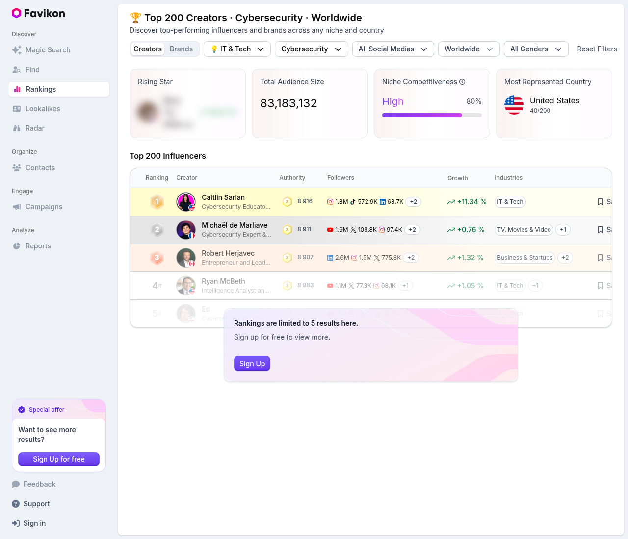 Favikon Top 200 Cybersecurity Creators ranking page showing Caitlin Sarian, Michael de Marliave, and Robert Herjavec